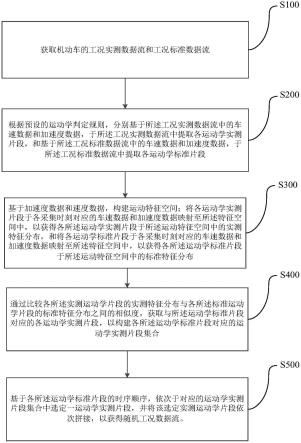 机动车工况数据流获取方法、系统、设备及介质