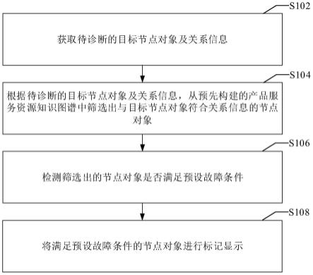 节点故障诊断方法、装置、电子设备及存储介质与流程