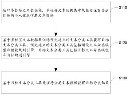 多标签文本分类方法、系统及计算机设备与流程