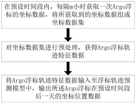 一种基于卷积和决策树的Argo浮标轨迹预测方法与流程