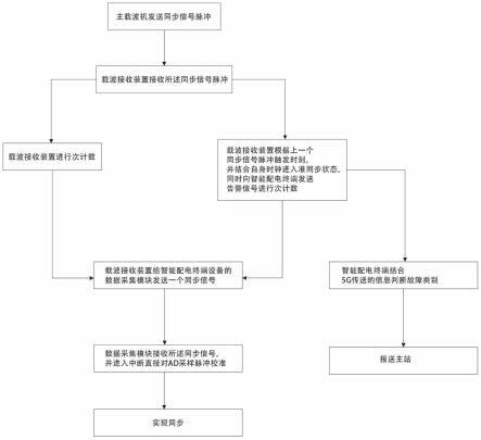 一种电力载波同步的配电网5G差动保护同步方法及系统与流程