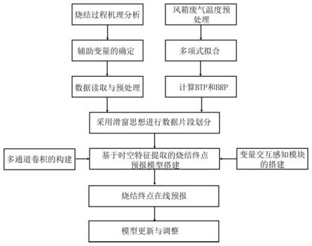 一种基于时空特征提取的烧结终点预报方法