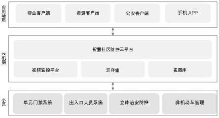 一种智慧社区智能防控系统的制作方法