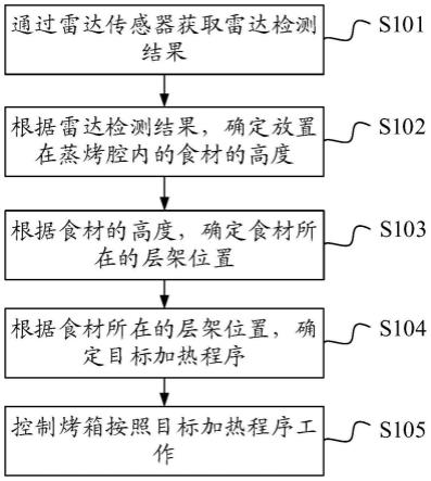 一种烤箱及其控制方法与流程