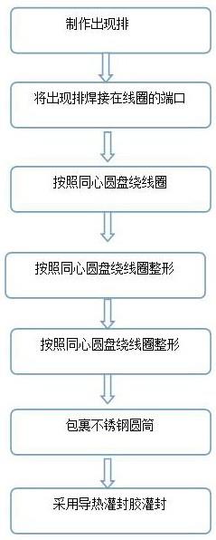 一种防止线圈炸裂的空心电抗器制作方法与流程