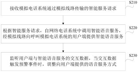 基于模拟电话的网络电话服务方法、系统、设备和介质与流程