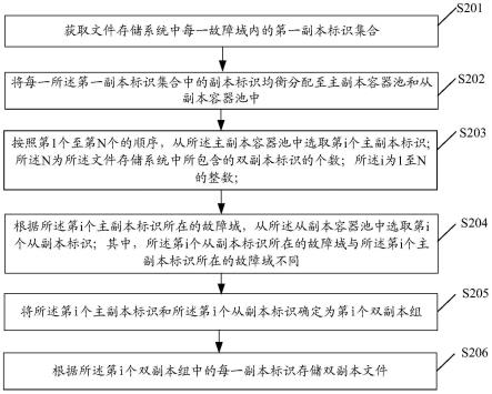 一种双副本文件存储方法、装置、设备和存储介质与流程