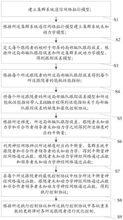 一种非线性集群系统的时变编队跟踪优化控制方法及系统