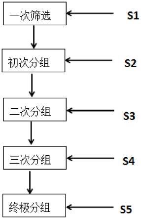 一种提高梯次电池一致性的筛选方法与流程