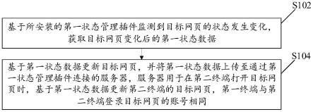 一种网页同步方法、装置、存储介质及电子设备与流程