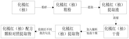 一种化橘红柚配方颗粒对照提取物及其制备方法与流程