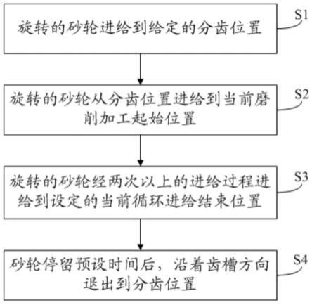 一种螺旋锥齿轮的磨削加工方法与流程