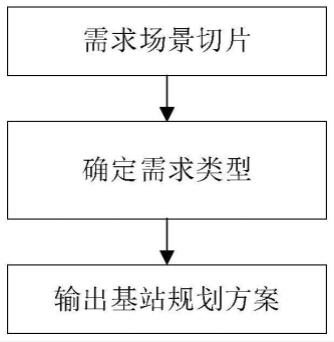 一种5G无线基站的规划方法、系统及终端与流程