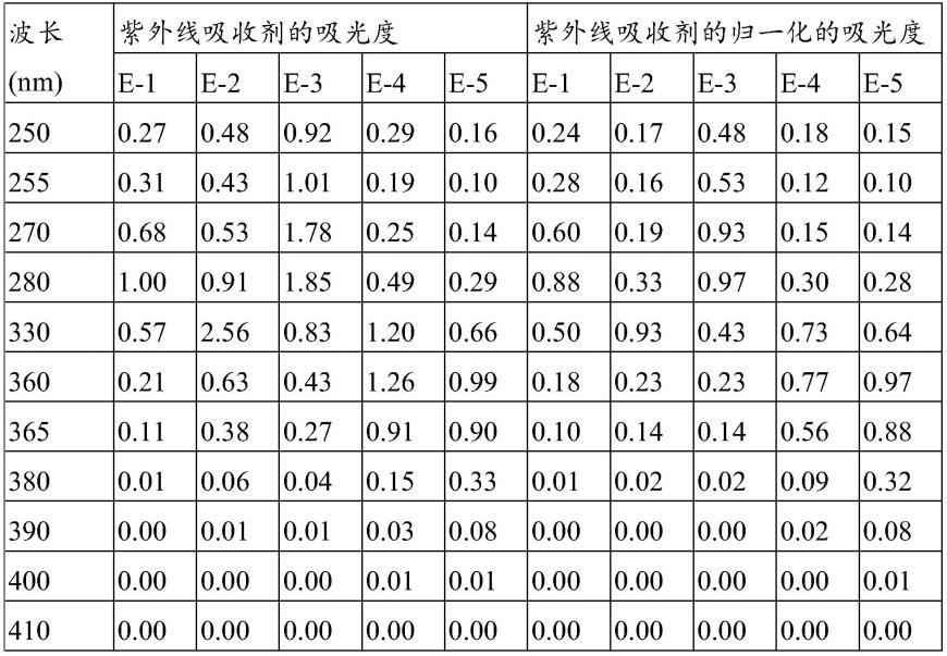 绿色感光性树脂组合物、利用其制造的滤色器和显示装置的制作方法