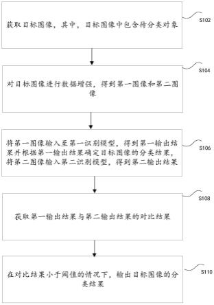 图像的识别方法、装置、存储介质以及电子设备与流程