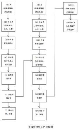 一种海绵钛生产中蒸馏镁的提纯方法与流程