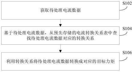 电流力矩的转换方法、装置及康复机器人与流程