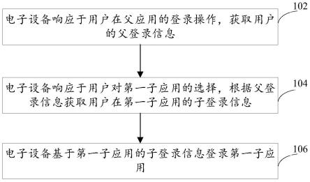 基于多个应用的登录方法、装置、设备和介质与流程