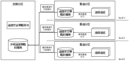 一种多域隔离操作系统通信状态动态存储方法