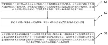 基于能力评测的用户画像和学习路径推荐方法、装置及设备