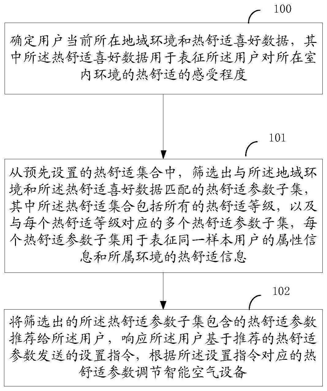 一种热舒适度调节方法及其设备与流程