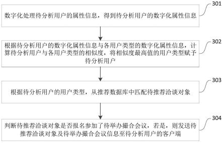 一种基于大数据的洽谈对象推荐方法及装置与流程