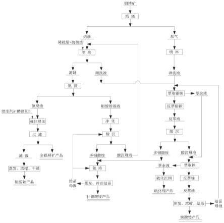 一种从高铜钼精矿中综合回收稀贵金属的方法与流程