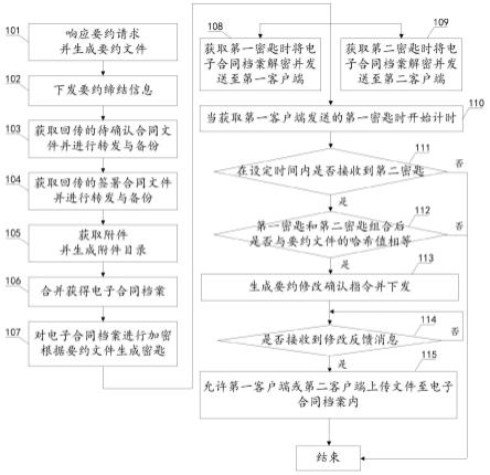 用于远程签署合同的方法及装置与流程