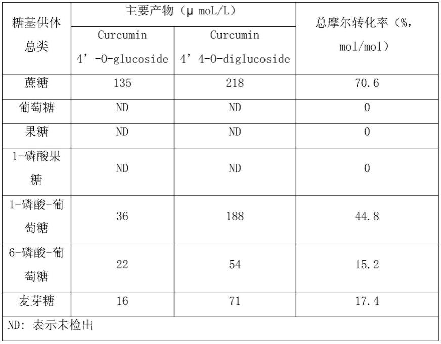 一种姜黄素的糖基化方法与流程