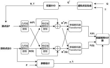 一种结合图特征上下文匹配的点云配准方法