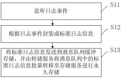 一种日志管理方法、装置、计算机设备及系统与流程