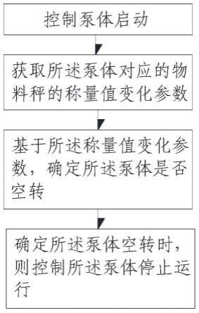 泵体控制方法、泵体控制装置及搅拌站与流程