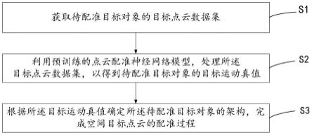 一种基于神经网络的空间目标点云配准方法及设备