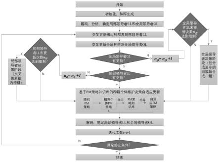 一种不相关并行机调度问题的学习型蜘蛛猴算法