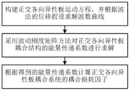 一种正交各向异性板耦合损耗因子获取方法与流程