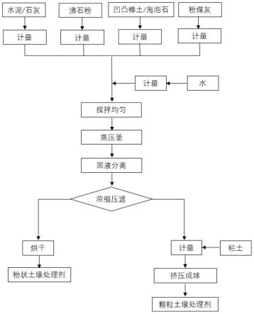 具有除镉除铅的矿物土壤处理剂的制作方法