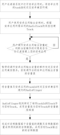 一种安卓应用输出音量的独立控制方法与流程