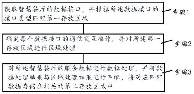 一种智慧餐厅数据存储处理方法及系统与流程