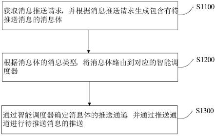 消息推送方法、装置和设备与流程