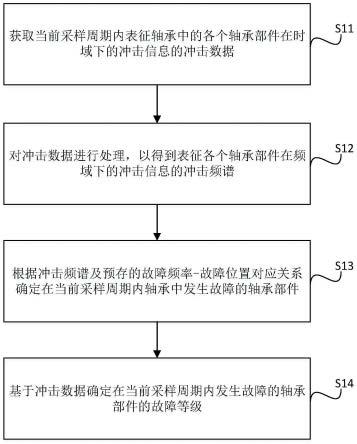 一种轴承故障检测方法、系统及装置与流程