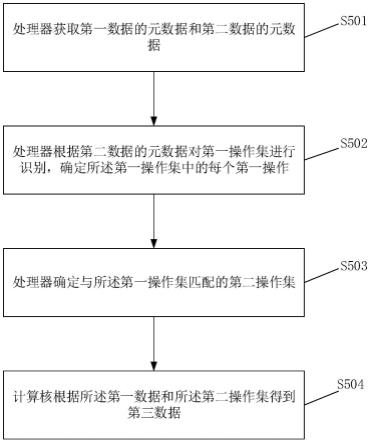 一种数据处理方法、系统及相关设备与流程