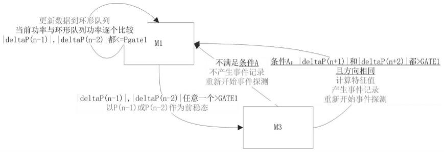 基于功率连续变化的负载启停识别方法和系统与流程