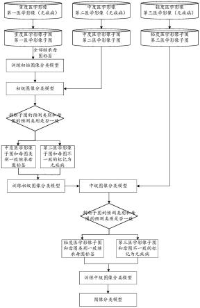 图像分类模型的训练方法、分类方法、装置和计算机设备