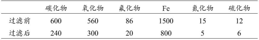 一种稀土金属或稀土合金的净化材料及其制备方法、稀土金属或稀土合金的净化方法与流程