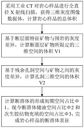 基于岩石CT扫描的断溶体表征方法、装置及系统与流程