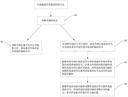 磁悬浮装置、磁悬浮装置的悬浮控制方法、车辆和存储介质与流程