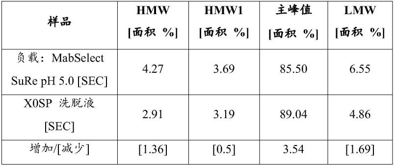 减少来自重组蛋白生产过程中的杂质的方法与流程