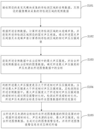 一种基于声学成像的气体泄漏报警方法及装置与流程