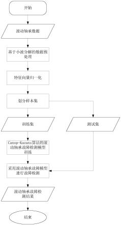 一种滚动轴承故障检测方法