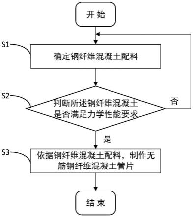 一种无筋高掺量钢纤维混凝土管片及制作方法与流程